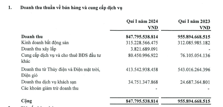 Tập đoàn Hà Đô: Doanh thu từ bán điện vượt bán nhà, của để dành 