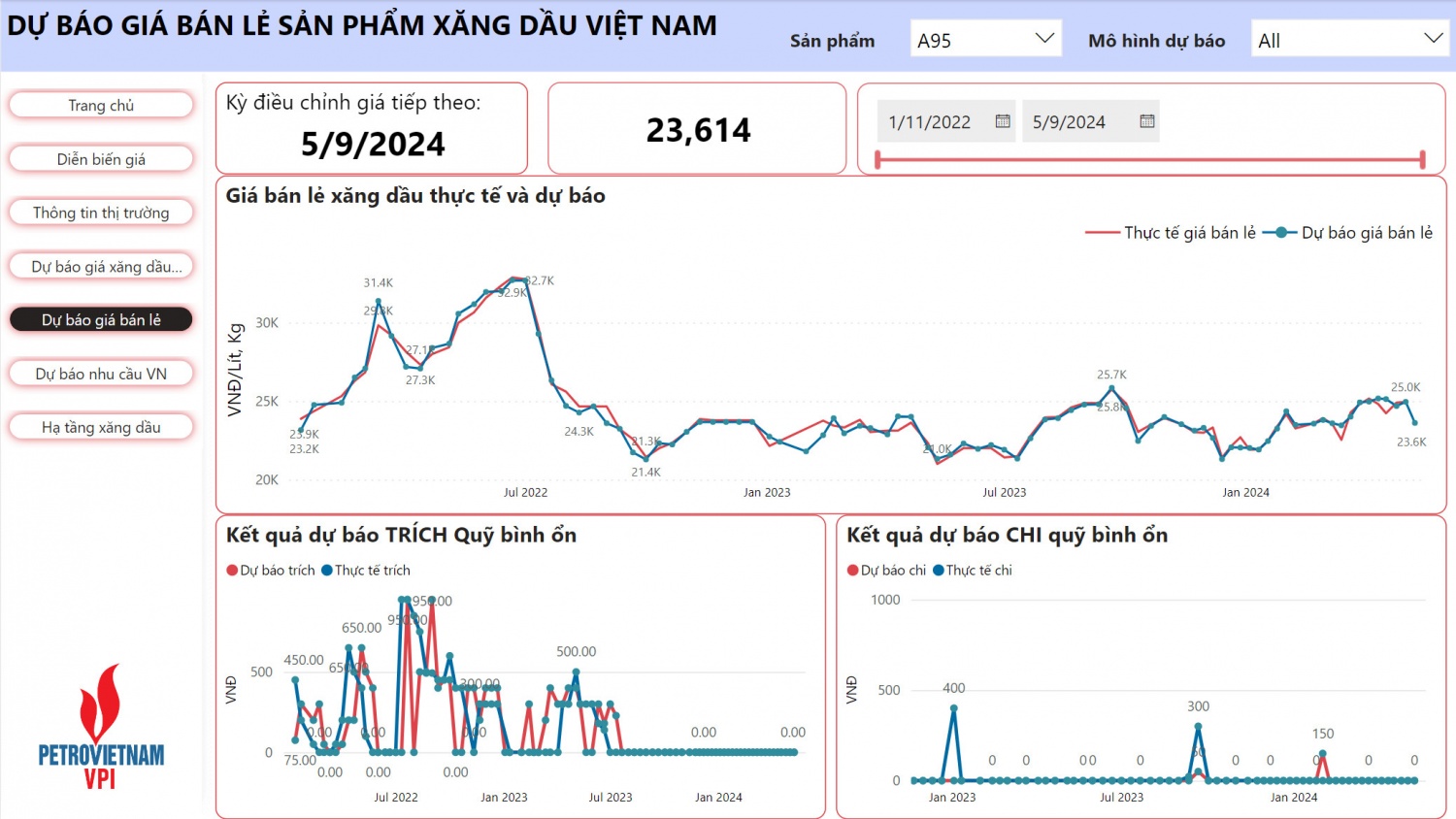 VPI: Giá xăng bán lẻ dự báo giảm mạnh trên 1.000 đồng/lít