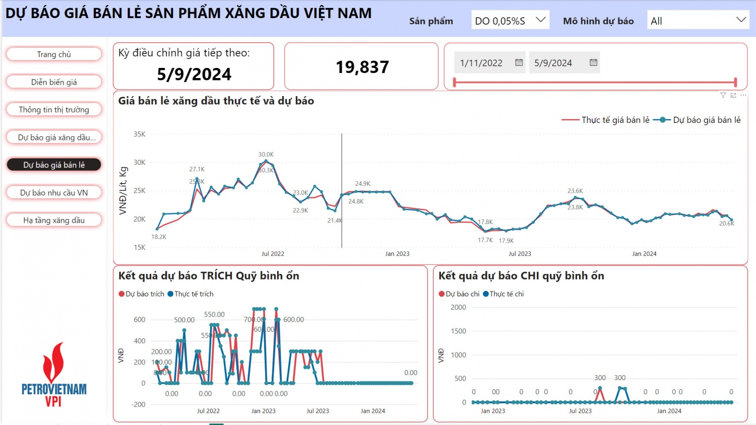 VPI: Giá xăng bán lẻ dự báo giảm mạnh trên 1.000 đồng/lít