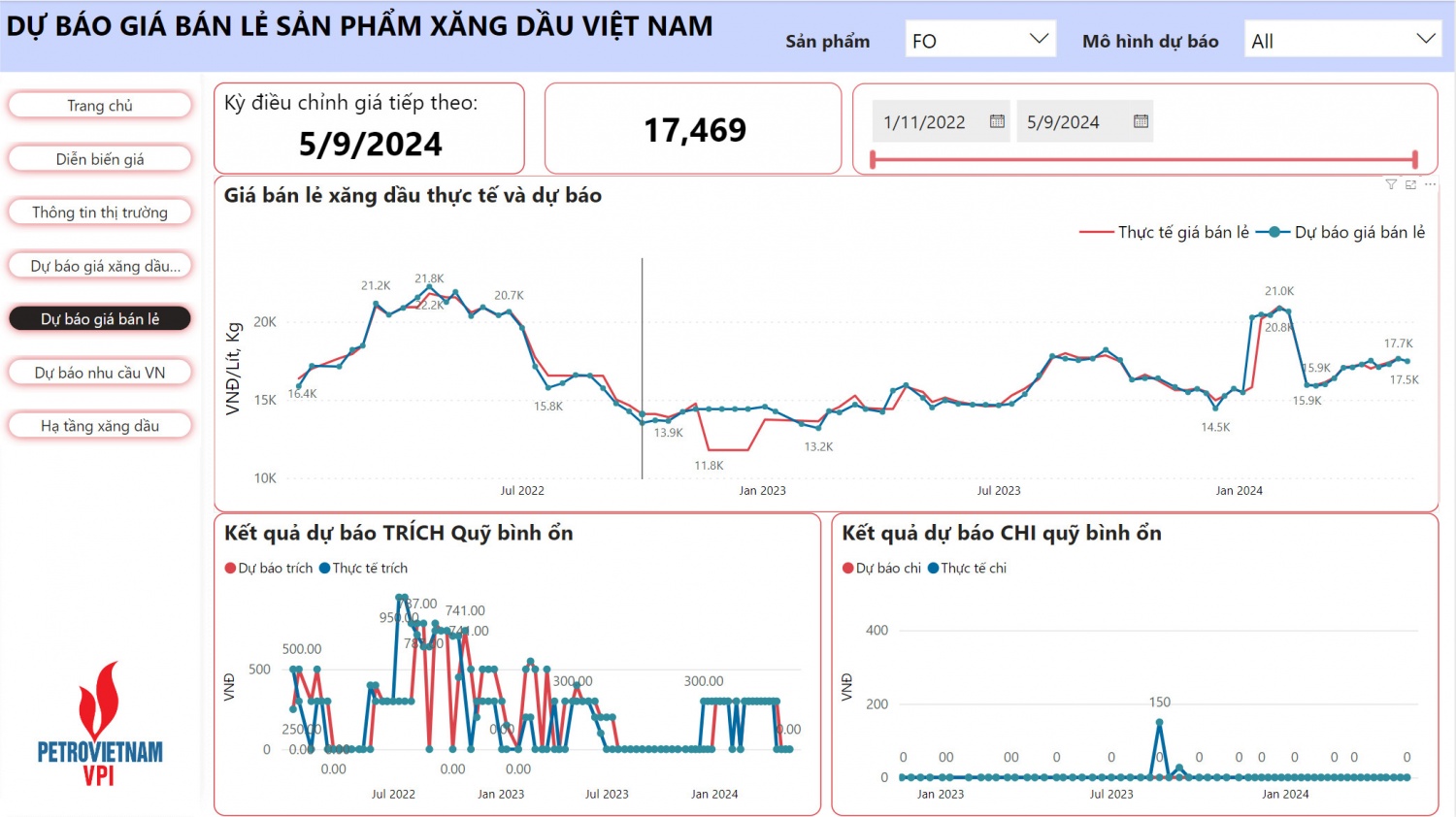VPI: Giá xăng bán lẻ dự báo giảm mạnh trên 1.000 đồng/lít