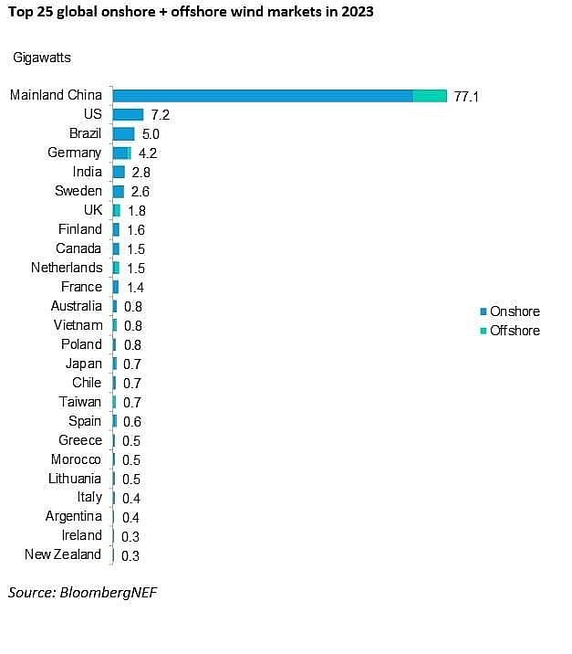 undefined Các công ty Trung Quốc duy trì vị thế là nhà cung cấp turbine gió hàng đầu thế giới