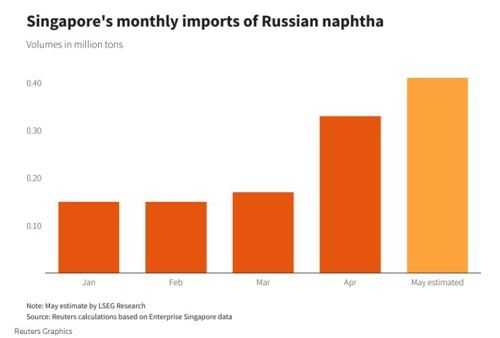 Nga xuất khẩu sản phẩm dầu mỏ sang Singapore đạt mức cao nhất bất chấp lệnh trừng phạt Nga xuất khẩu sản phẩm dầu mỏ sang Singapore đạt mức cao nhất bất chấp lệnh trừng phạt