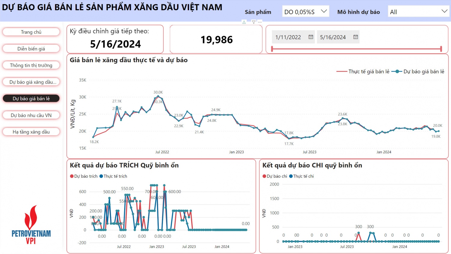 VPI dự báo giá xăng tiếp tục giảm 1,8 - 2,5% trong kỳ điều hành 16/5/2024