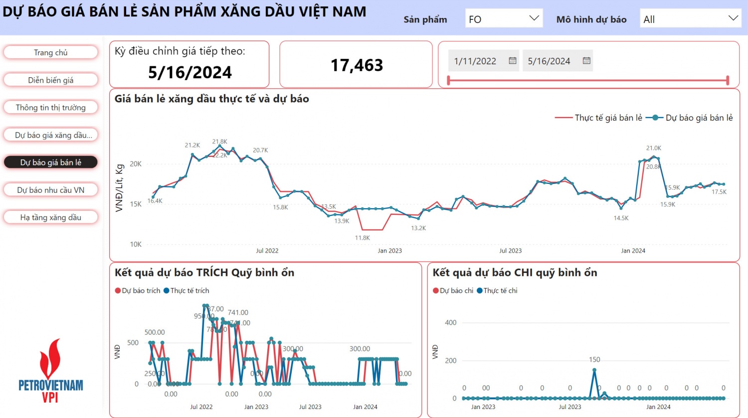 VPI dự báo giá xăng tiếp tục giảm 1,8 - 2,5% trong kỳ điều hành 16/5/2024