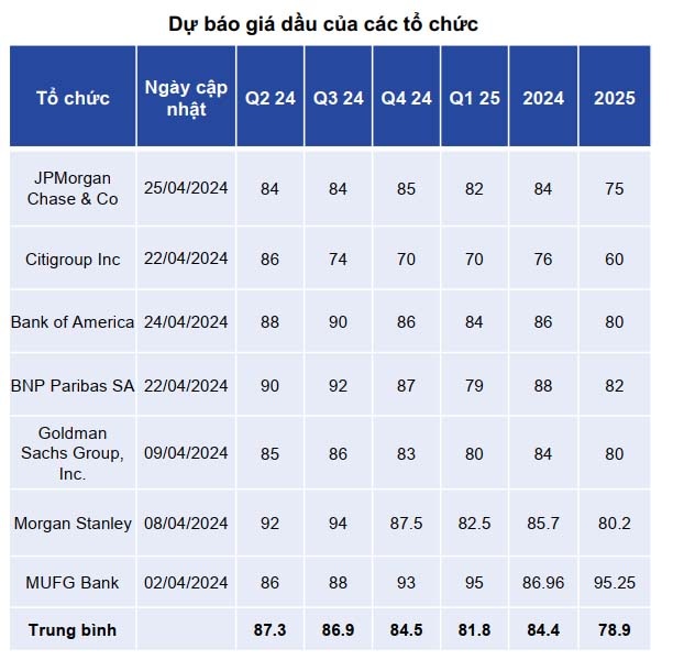 Nguồn Bloomberg, PSI tổng hợp