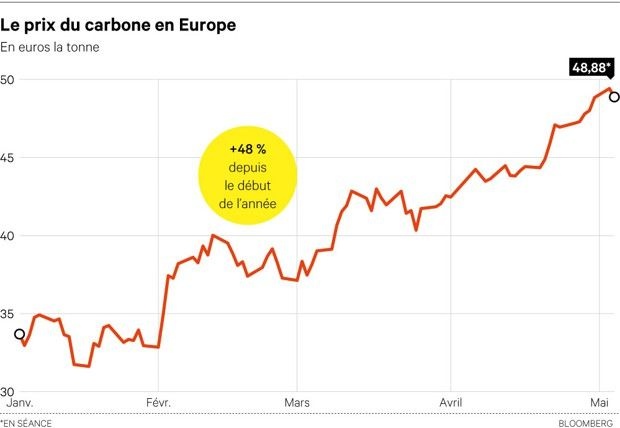 Châu Âu: Giá tín chỉ carbon tăng mạnh Châu Âu: Giá tín chỉ carbon tăng mạnh