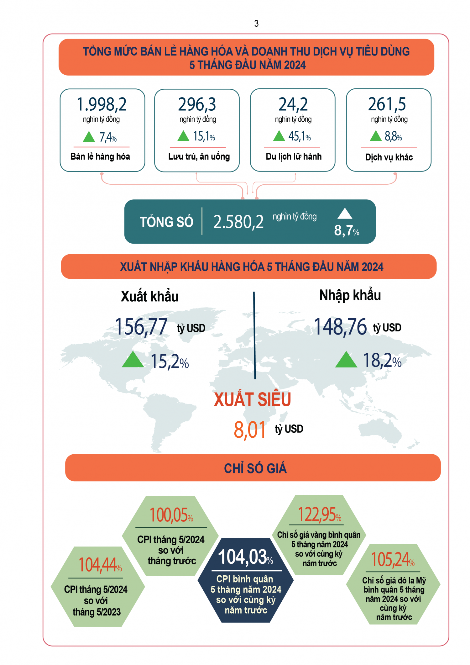 Tình hình kinh tế - xã hội tháng 5 và 5 tháng đầu năm 2024
