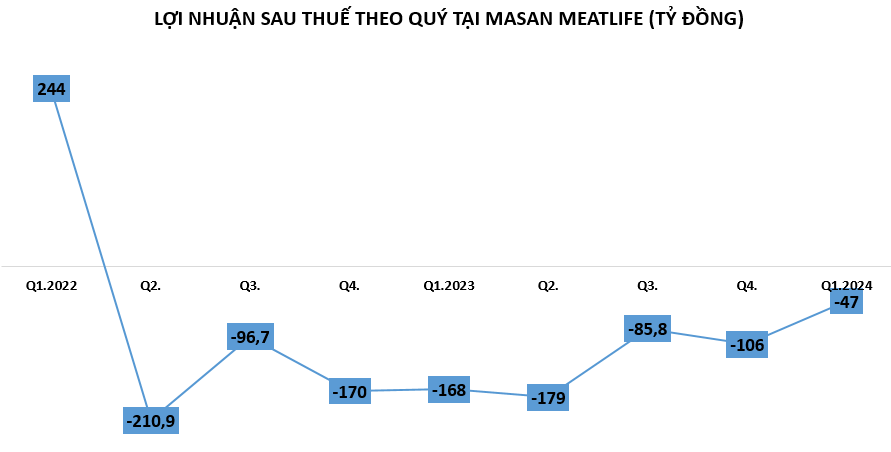Doanh nghiệp chăn nuôi heo được mùa bội thu, duy nhất chỉ có một đơn vị 