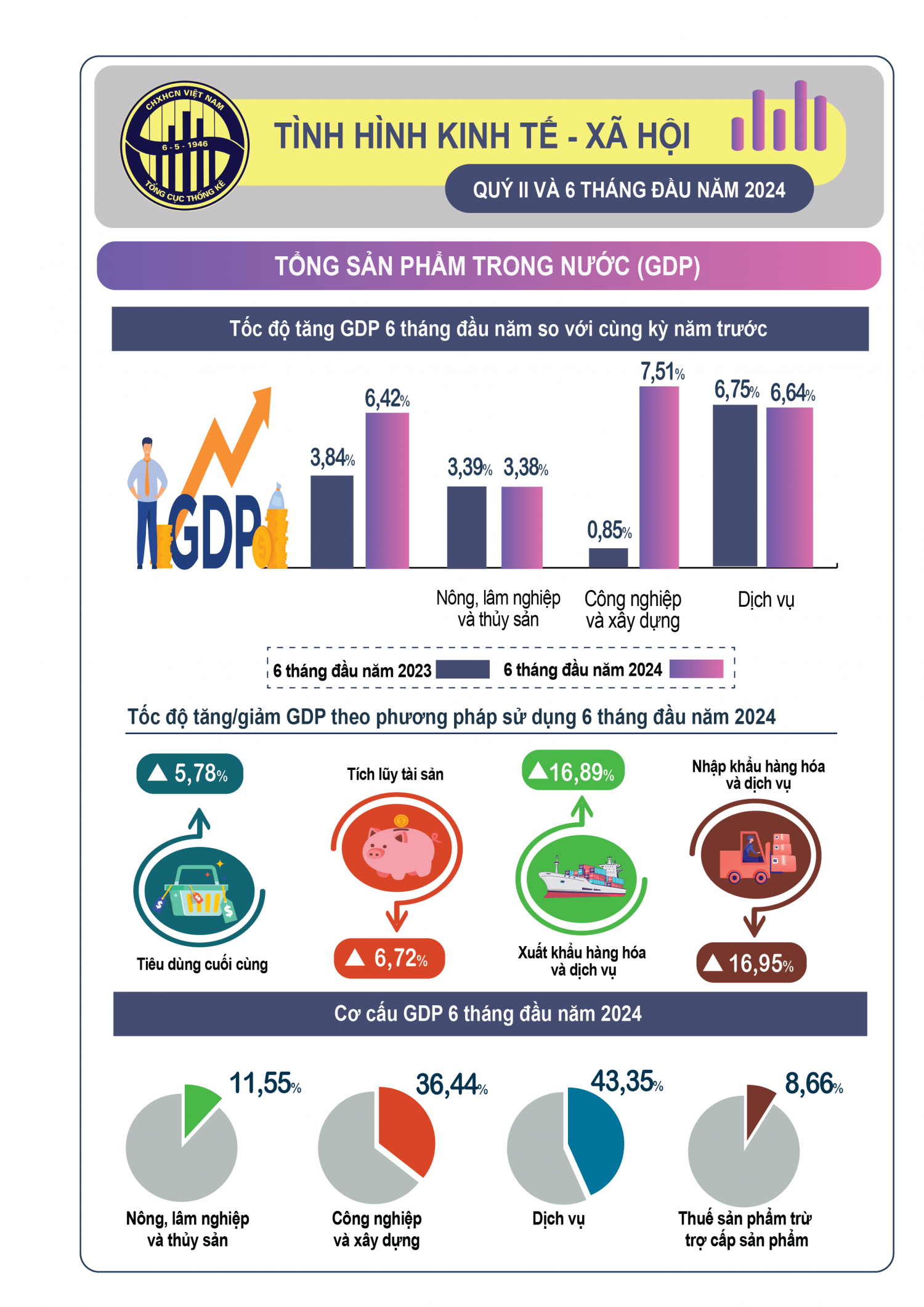 Tình hình kinh tế - xã hội tháng 6 và 6 tháng đầu năm 2024