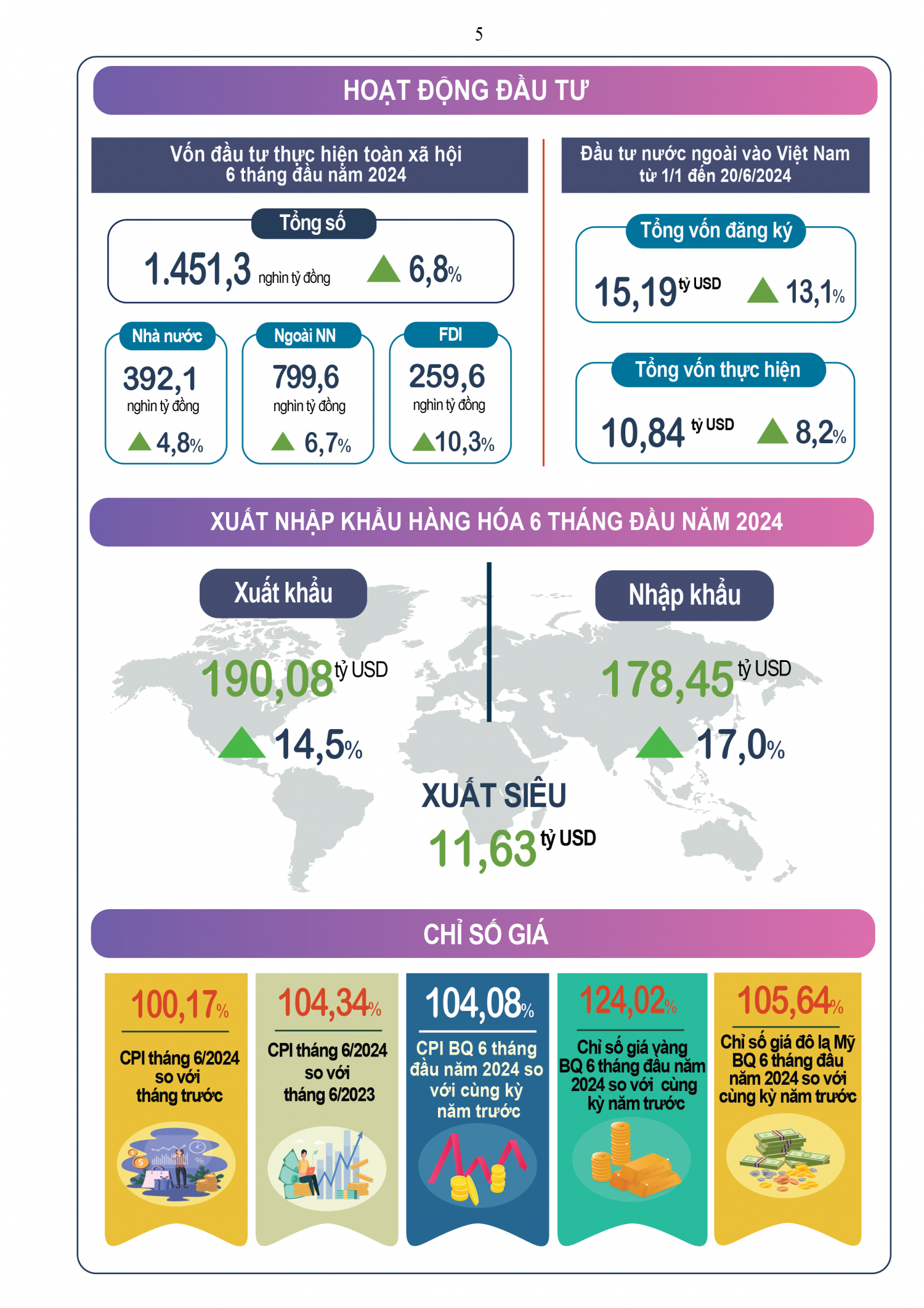 Tình hình kinh tế - xã hội tháng 6 và 6 tháng đầu năm 2024