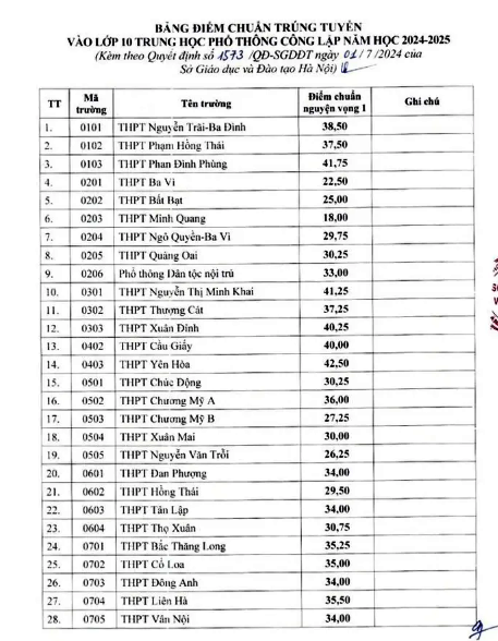 Hà Nội công bố điểm chuẩn vào lớp 10 năm học 2024-2025