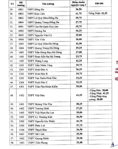 Hà Nội công bố điểm chuẩn vào lớp 10 năm học 2024-2025