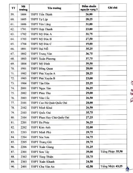 Hà Nội công bố điểm chuẩn vào lớp 10 năm học 2024-2025