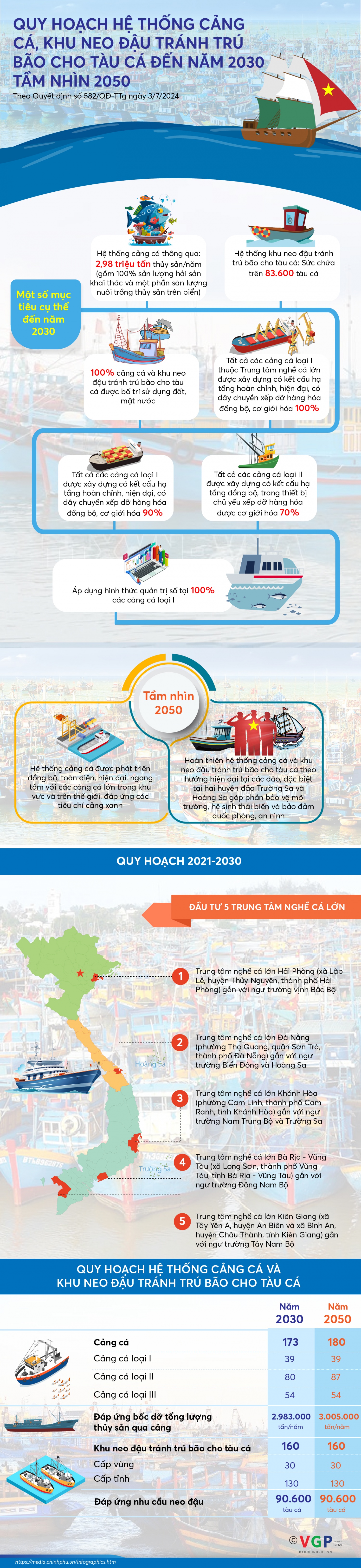 Quy hoạch hệ thống cảng cá, khu neo đậu tránh trú bão cho tàu cá đến năm 2030 tầm nhìn 2050