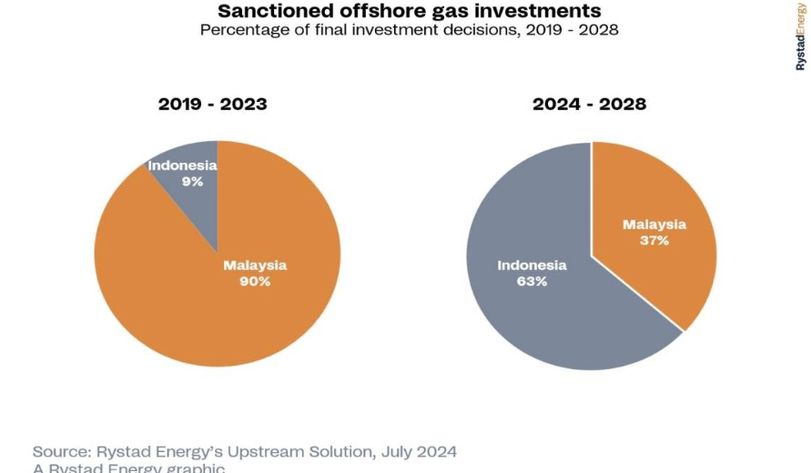 Làn sóng FID cho các dự án khí đốt ngoài khơi châu Á