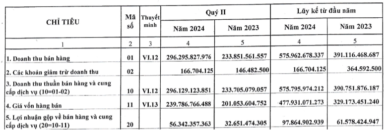 Phân lân Ninh Bình lãi lớn hai quý đầu năm 2024