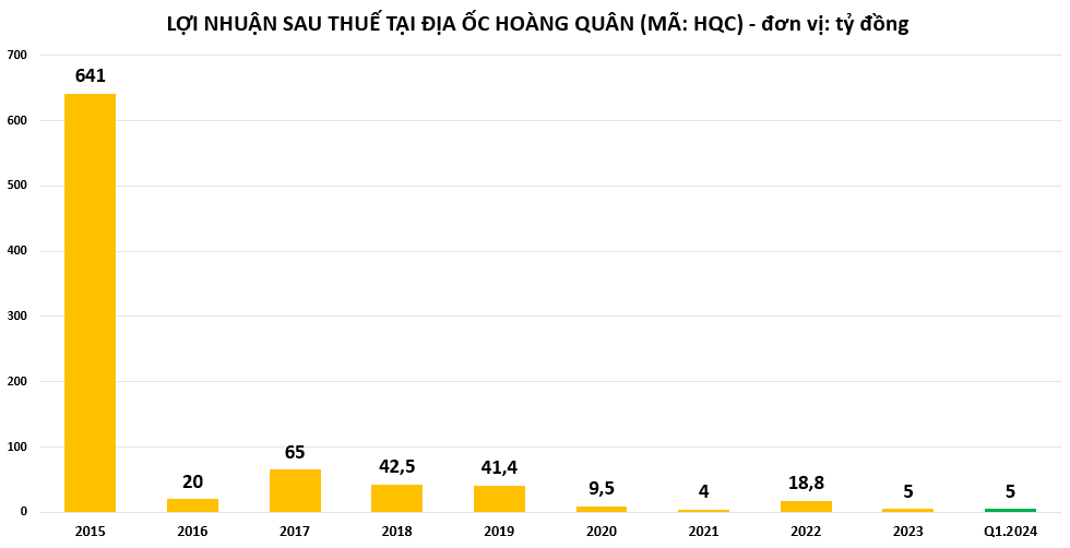 Địa ốc Hoàng Quân: Chủ tịch HĐQT bị hoãn xuất cảnh vì doanh nghiệp nợ thuế, ngân hàng rao bán loạt chung cư thu hồi nợ