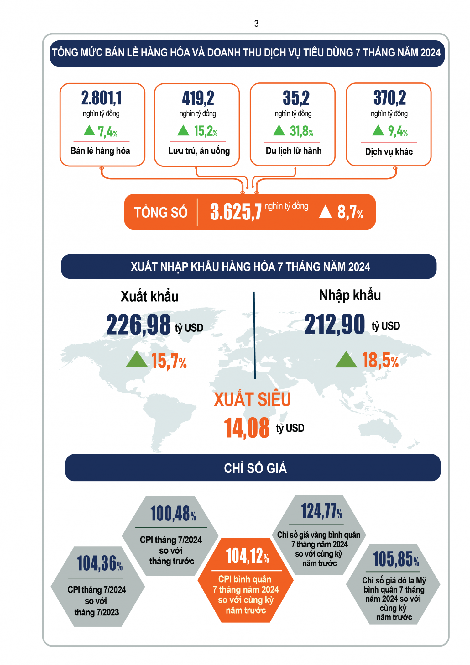 Tình hình kinh tế - xã hội tháng 7 và 7 tháng đầu năm 2024