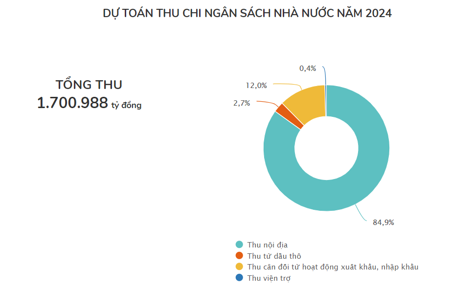 Thu ngân sách nhà nước từ dầu thô đạt hơn 74% dự toán trong 7 tháng