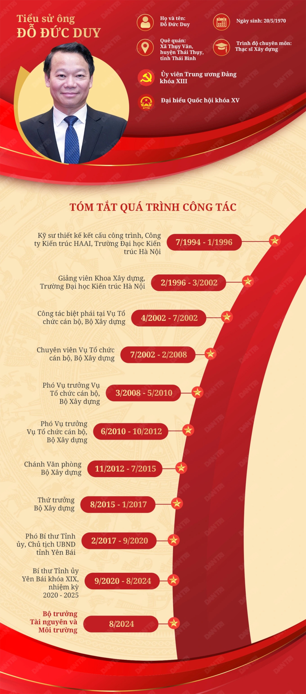 Chân dung ông Đỗ Đức Duy: Từ Bí thư Tỉnh ủy đến Bộ trưởng TN&MT