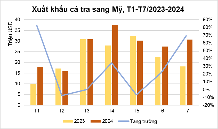 Xuất khẩu cá tra sang Mỹ tiếp tục tăng trưởng ấn tượng