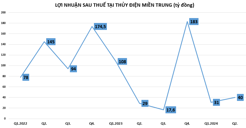 Chủ đầu tư nhà máy điện mặt trời Cư Jút đang làm ăn ra sao?