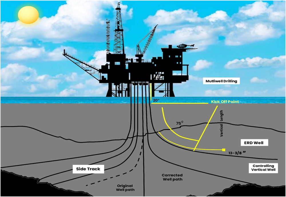 Phân tích và dự báo thị trường dịch vụ khoan định hướng đến năm 2030