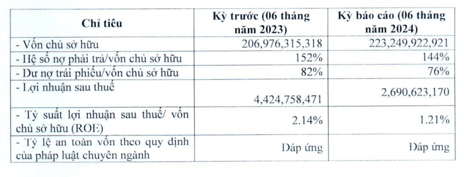 Bkav Pro báo lãi vỏn vẹn chỉ 2,7 tỷ đồng trong 6 tháng đầu năm 2024