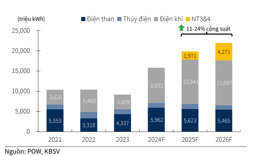 Điện khí LNG là triển vọng dài hạn của PV Power bất chấp khó khăn ngắn hạn