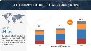 Triển vọng thị trường nhiên liệu điện tử 2024-2030: Khi hydro được dùng làm nguyên liệu