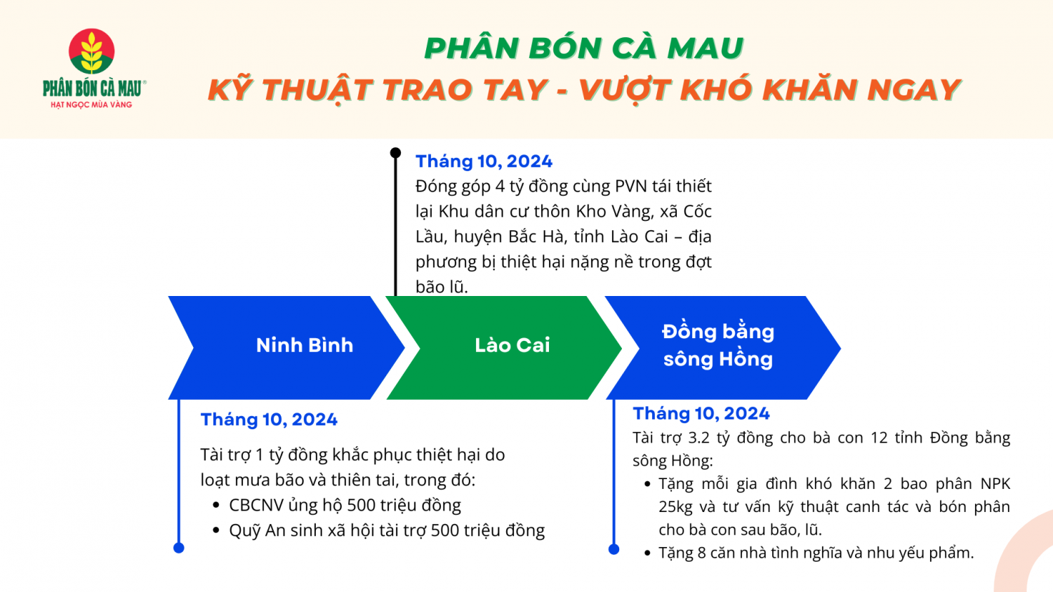 Phân bón Cà Mau: Kỹ thuật trao tay – Vượt khó khăn ngay.