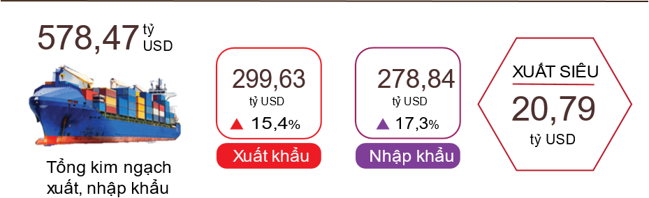 Xuất nhập khẩu điện tử, máy tính và linh kiện - Động lực tăng trưởng quan trọng của nền kinh tế