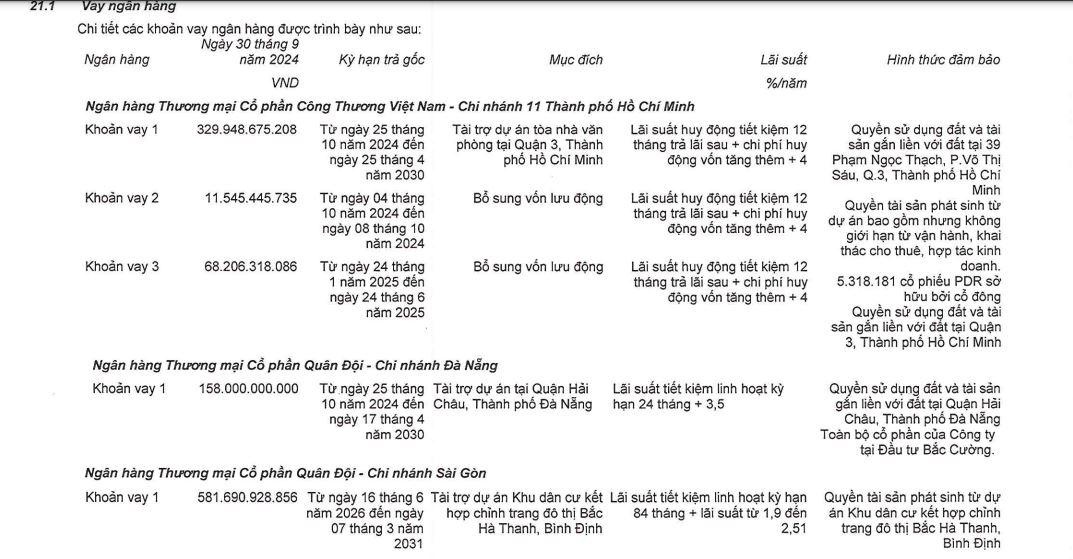 Bất động sản Phát Đạt: Lợi nhuận giảm, nợ vay tăng, sắp tung ra thị trường loạt dự án Bất động sản Phát Đạt: Lợi nhuận giảm, nợ vay tăng, sắp tung ra thị trường loạt dự án