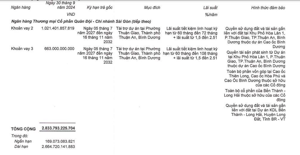 Bất động sản Phát Đạt: Lợi nhuận giảm, nợ vay tăng, sắp tung ra thị trường loạt dự án Bất động sản Phát Đạt: Lợi nhuận giảm, nợ vay tăng, sắp tung ra thị trường loạt dự án