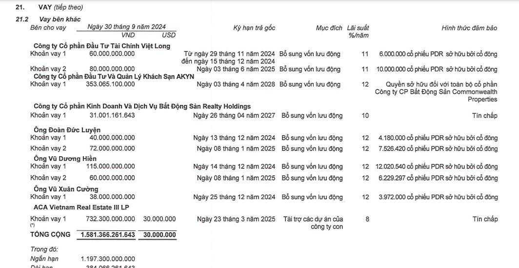 Bất động sản Phát Đạt: Lợi nhuận giảm, nợ vay tăng, sắp tung ra thị trường loạt dự án Bất động sản Phát Đạt: Lợi nhuận giảm, nợ vay tăng, sắp tung ra thị trường loạt dự án