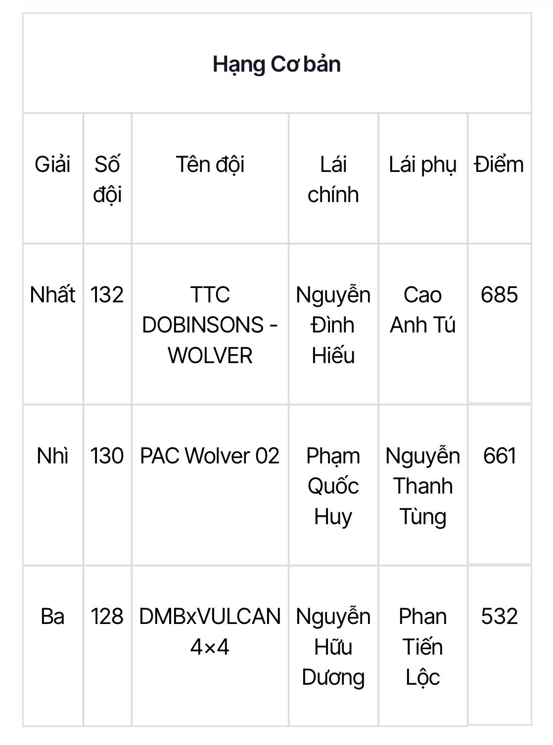 PVOIL VOC 2024 xướng tên các nhà vô địch đến từ bốn hạng đấu