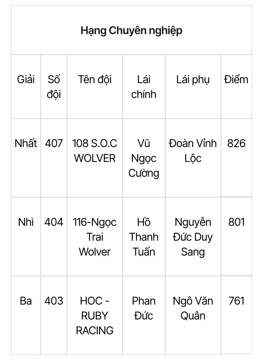 PVOIL VOC 2024 xướng tên các nhà vô địch đến từ bốn hạng đấu