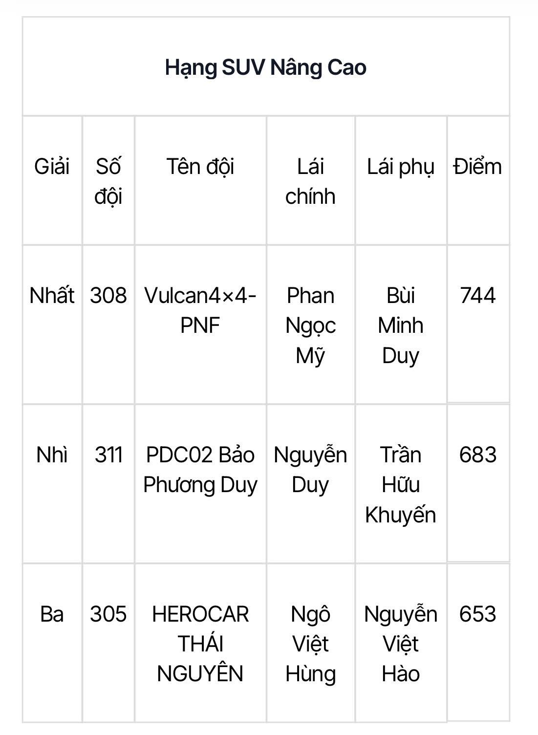 PVOIL VOC 2024 xướng tên các nhà vô địch đến từ bốn hạng đấu