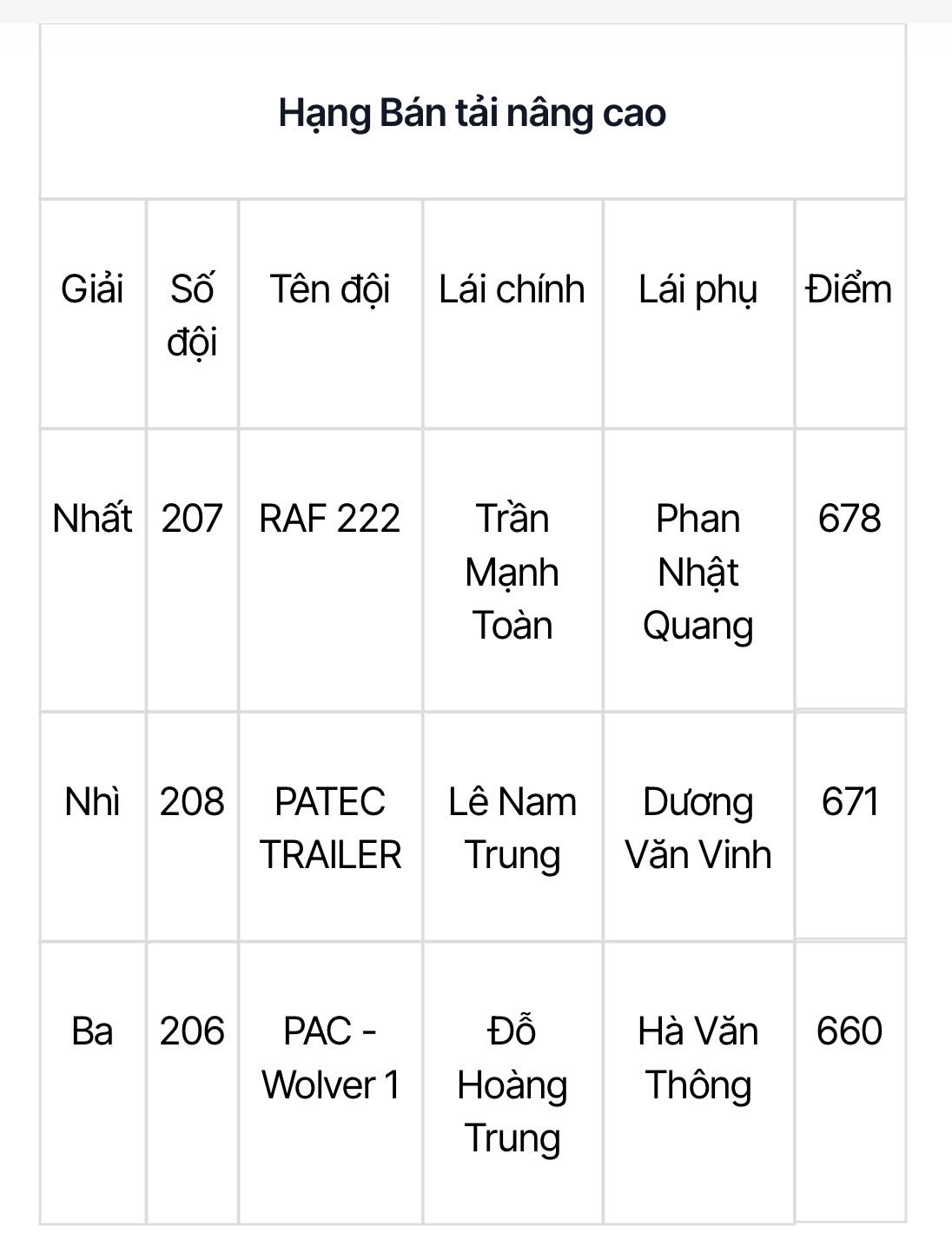 PVOIL VOC 2024 xướng tên các nhà vô địch đến từ bốn hạng đấu
