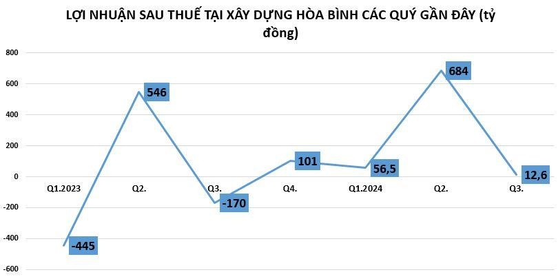 Xây dựng Hòa Bình thoát lỗ ngoạn mục, khoản phải thu vượt 10.800 tỷ đồng