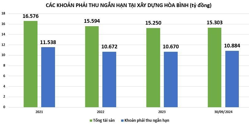 Xây dựng Hòa Bình thoát lỗ ngoạn mục, khoản phải thu vượt 10.800 tỷ đồng