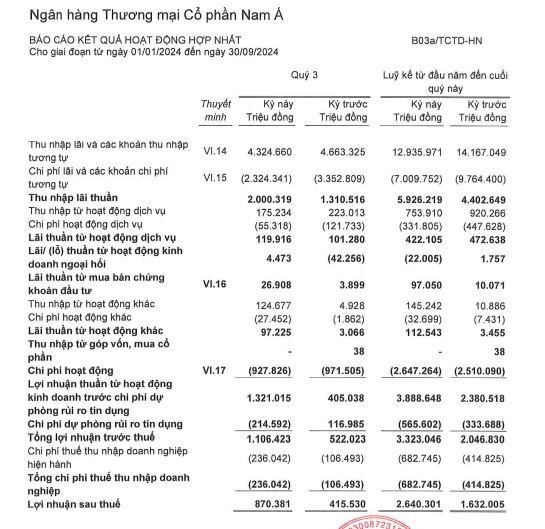 Nam A Bank kinh doanh ra sao trong 9 tháng đầu năm?