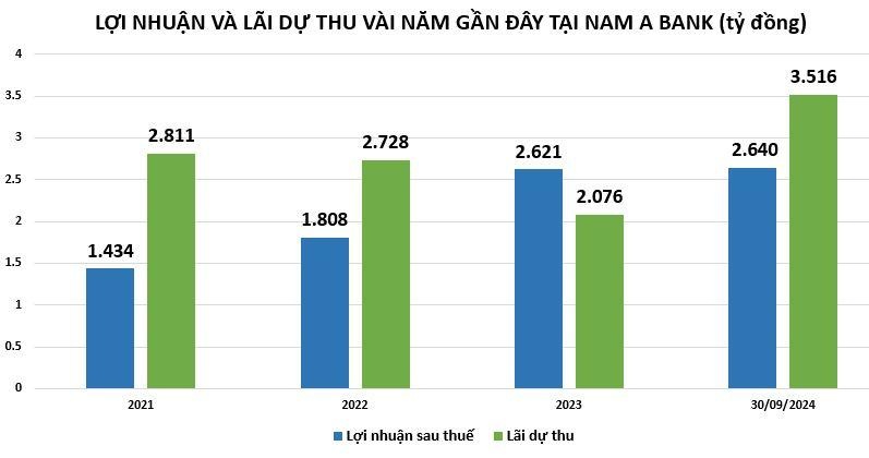 Nam A Bank kinh doanh ra sao trong 9 tháng đầu năm?