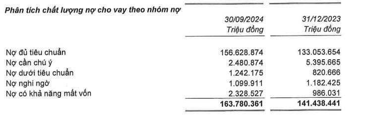 Nam A Bank kinh doanh ra sao trong 9 tháng đầu năm?