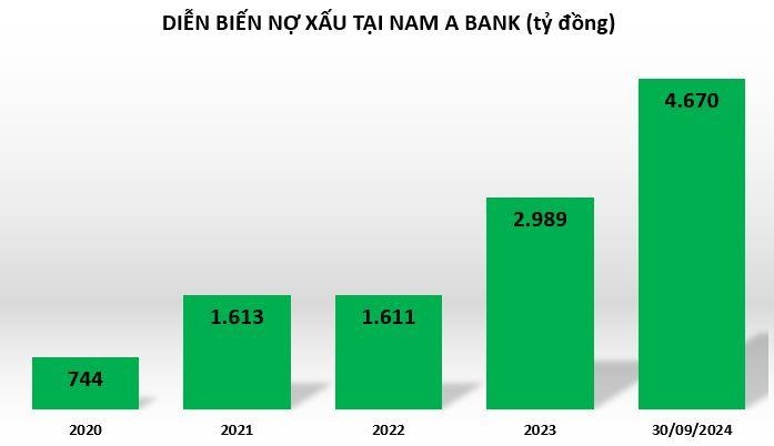Nam A Bank kinh doanh ra sao trong 9 tháng đầu năm?