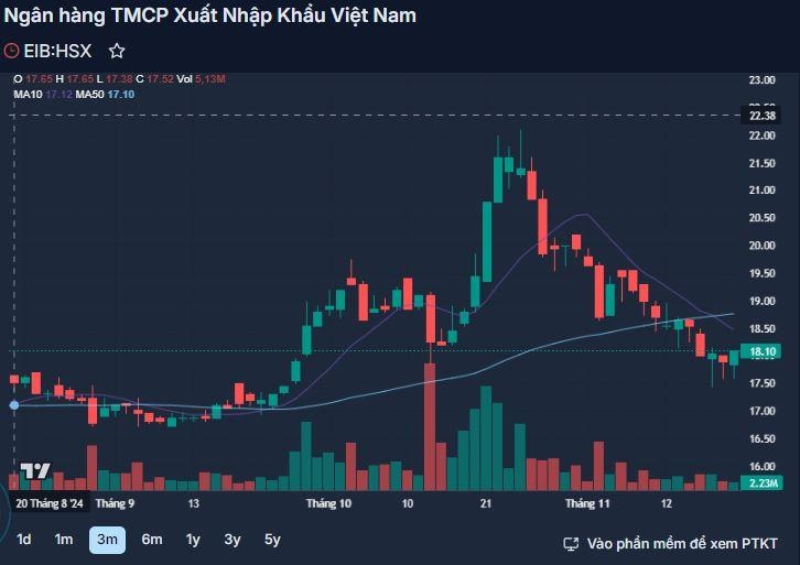Eximbank hút về hơn 2.000 tỷ đồng từ trái phiếu