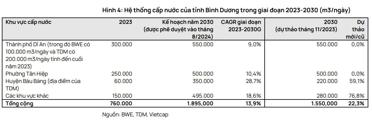 Bình Dương phục hồi GRDP tăng nhu cầu tiêu thụ nước cho BWE, TDM