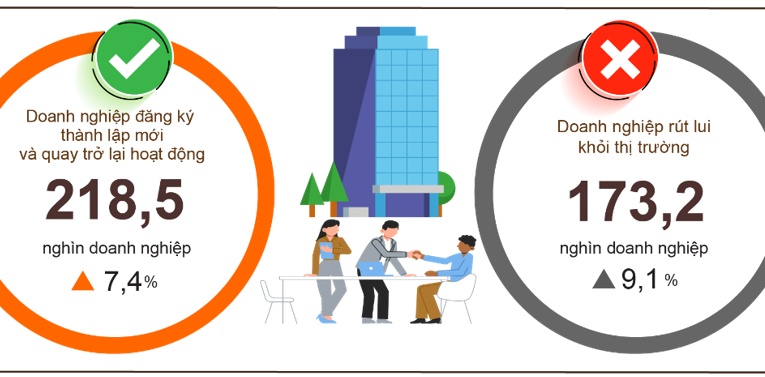 Bình quân mỗi tháng có 15,7 nghìn doanh nghiệp rút khỏi thị trường trong 2024