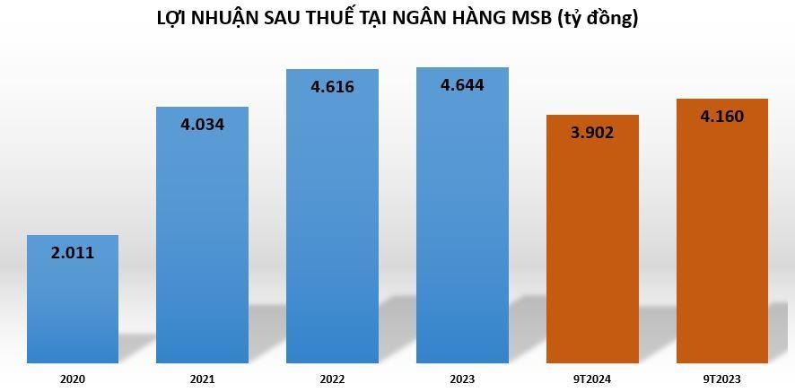 Ngân hàng MSB 