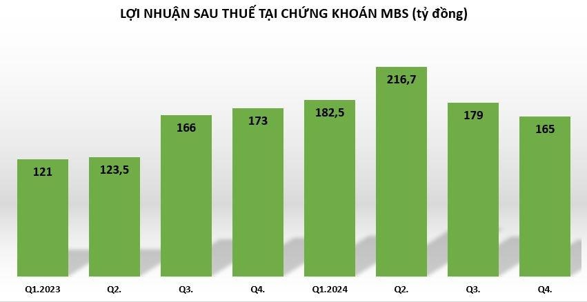 Một công ty chứng khoán báo lãi quý IV/2024 sụt giảm, tài sản lớn theo nợ vay